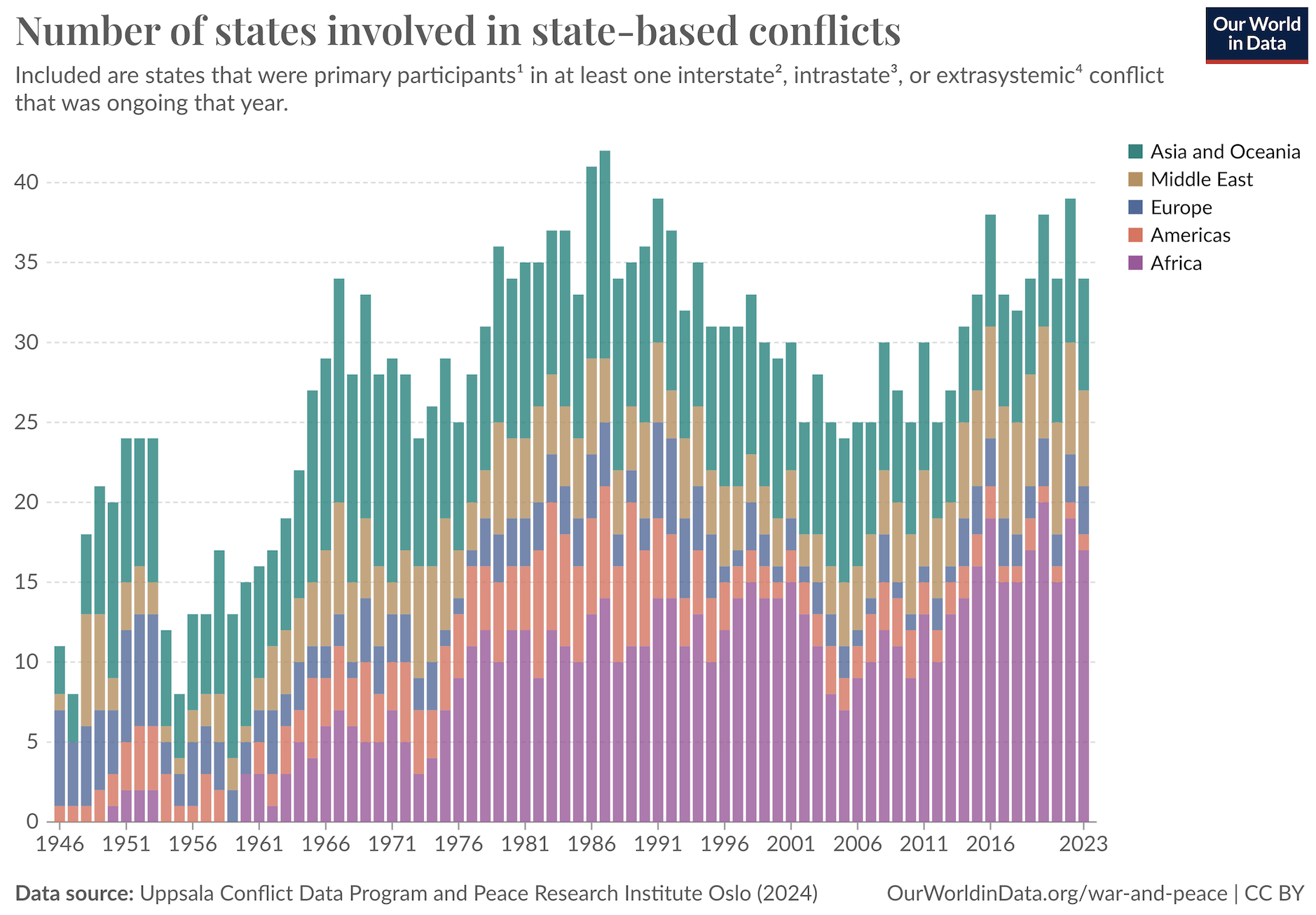 Where Are Wars Taking Place Today