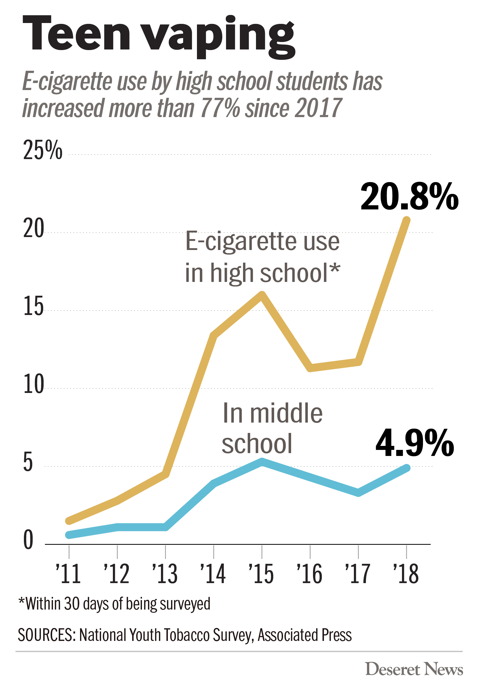 Vaping illness and deaths explained  Deseret News