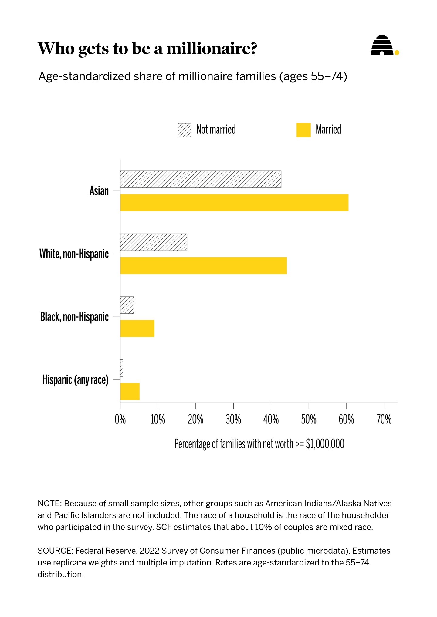 The Surprising Link Between Marriage and Millionaire Status in America