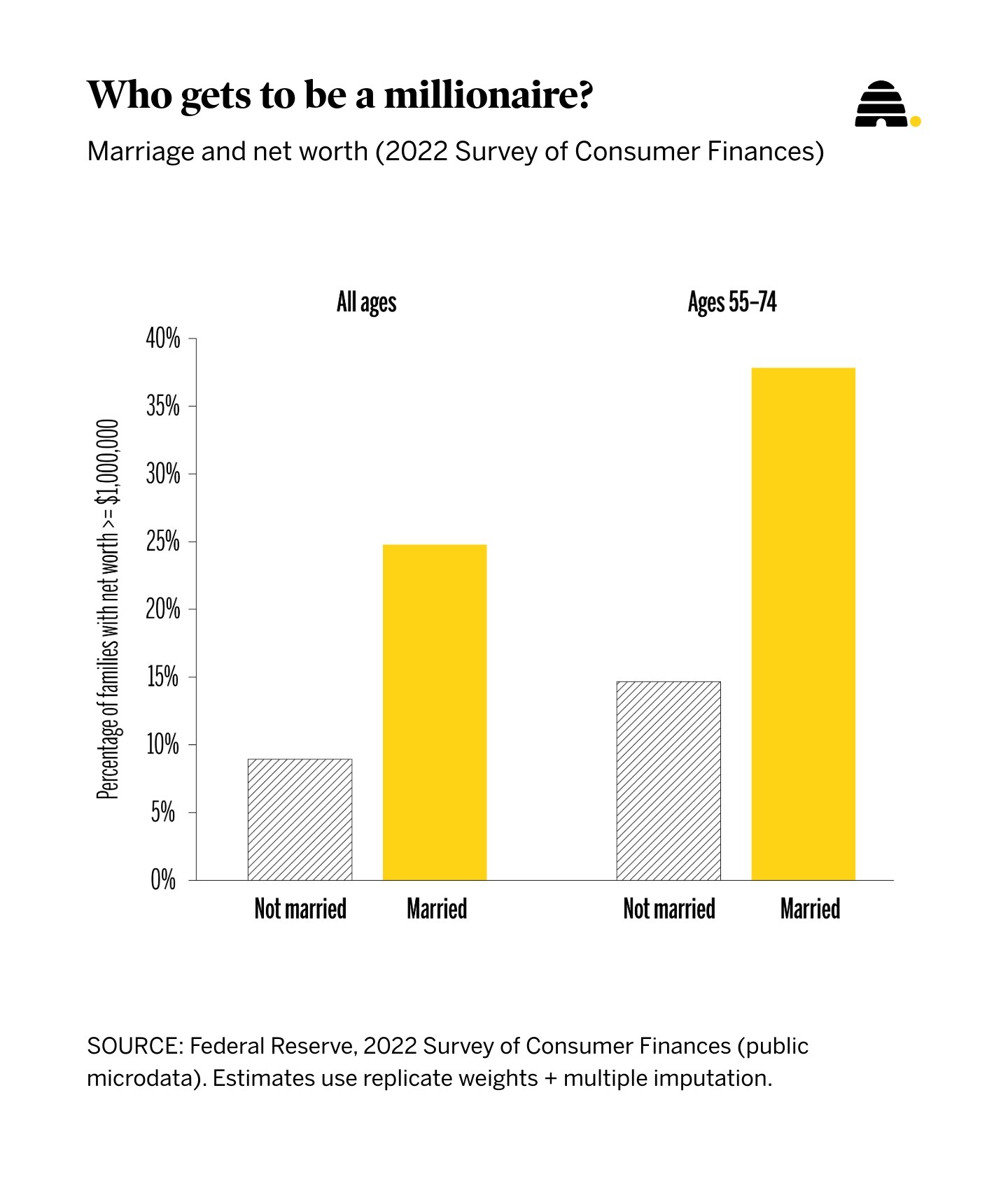 The Surprising Financial Benefits of Marriage: A New Perspective on Wealth