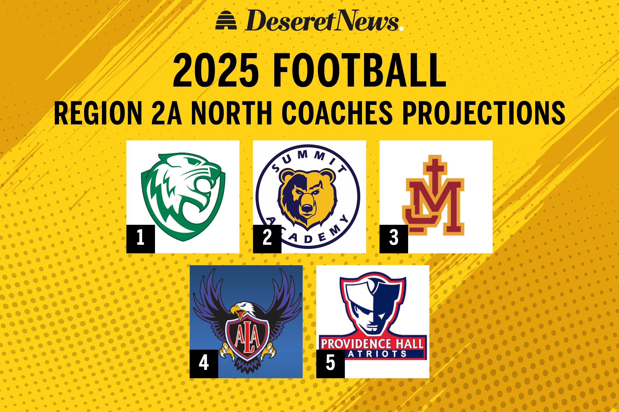 High school football: South Summit pegged as 2A North preseason favorite