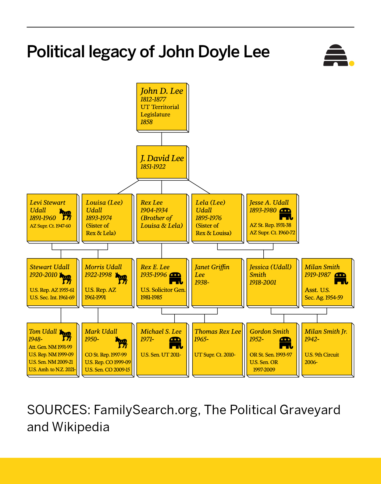 The political legacy of the Lee-Udall family – Deseret News