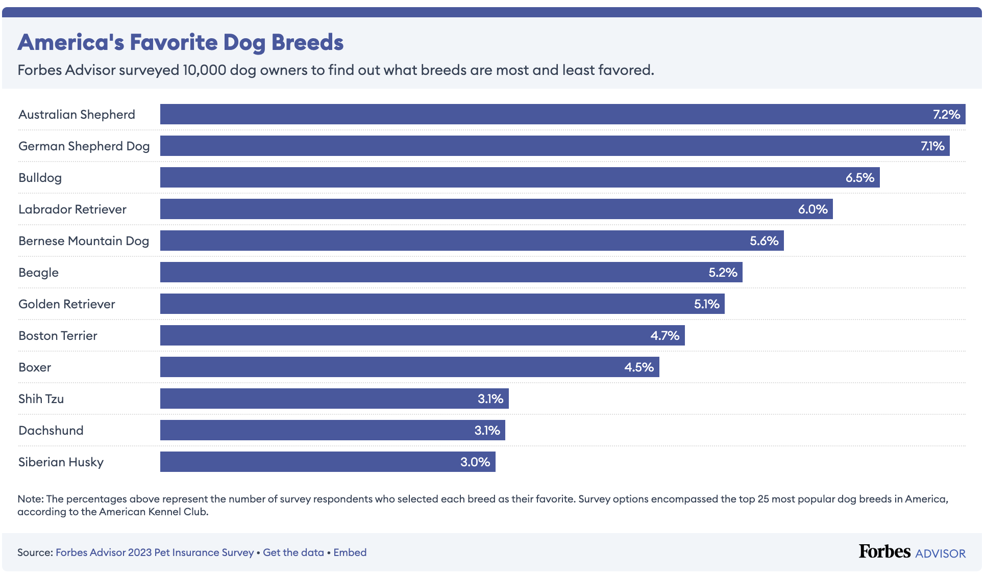 Most popular dog breed rankings are released. Many fans are not happy. -  CBS News