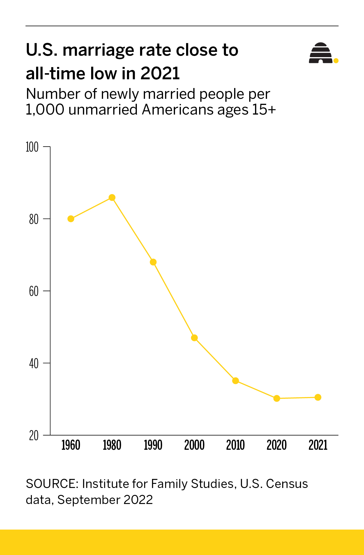 Marriage Rates Statistics