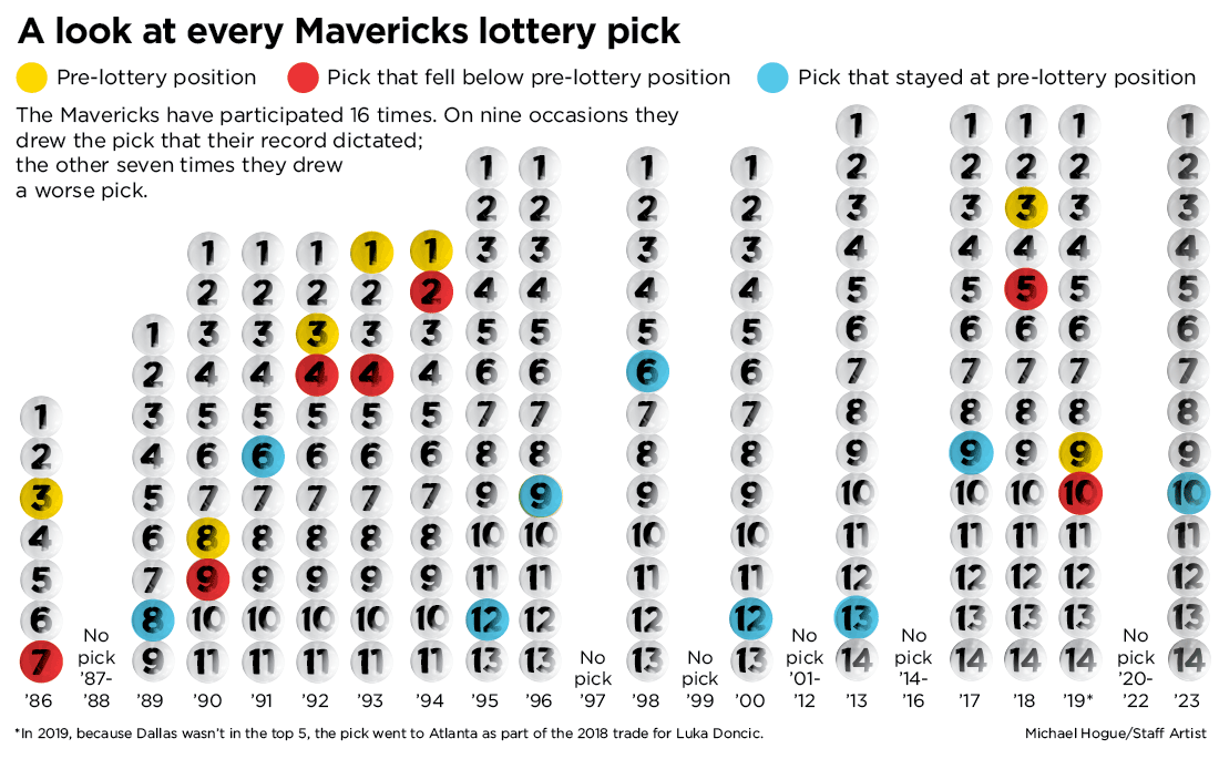 NBA 2023: Dallas Mavericks tanking investigation, update, reaction, lottery  odds, first-round pick, Victor Wembanyama