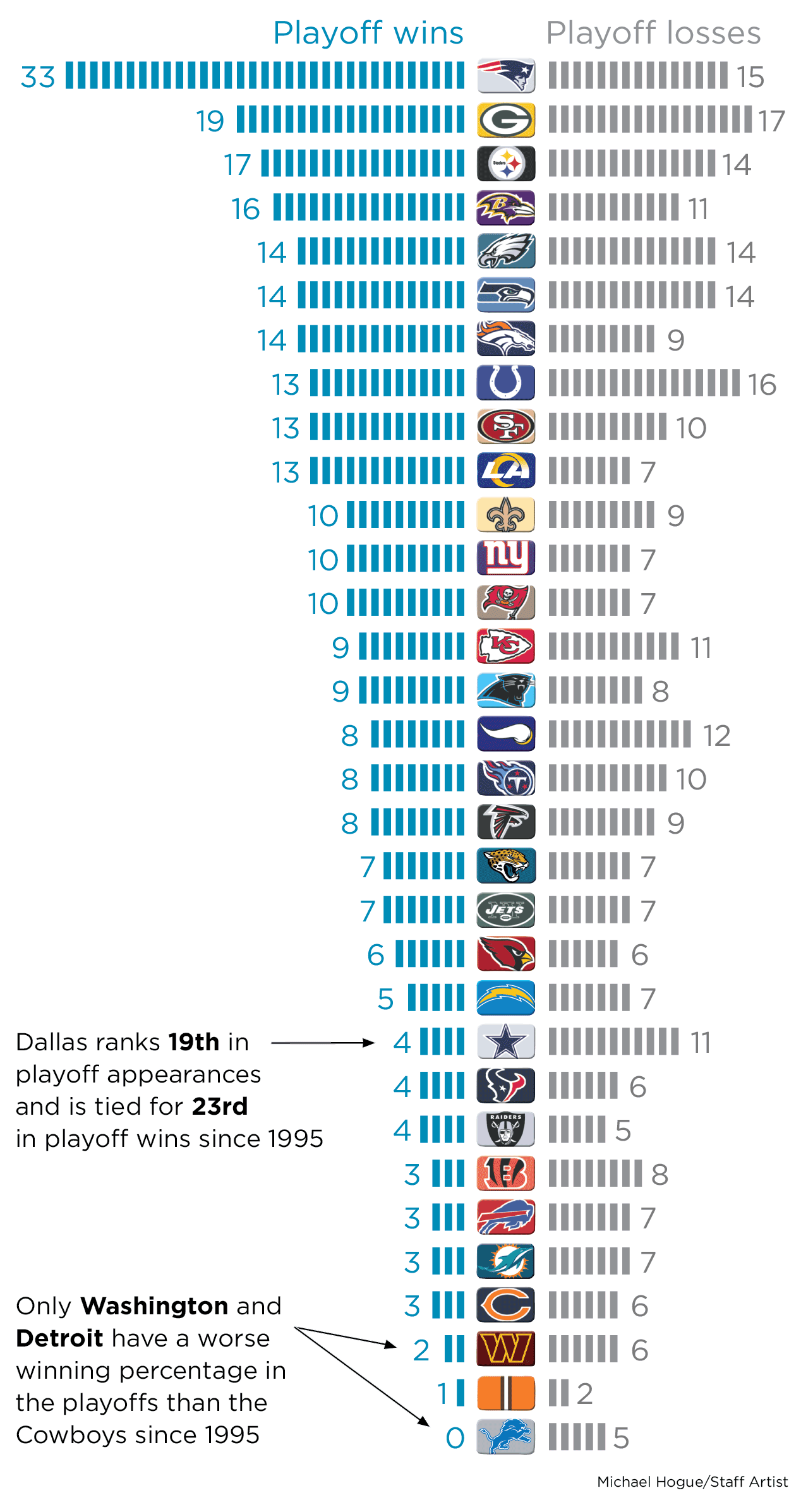 Dallas Cowboys Playoff History, Appearances, Wins and more