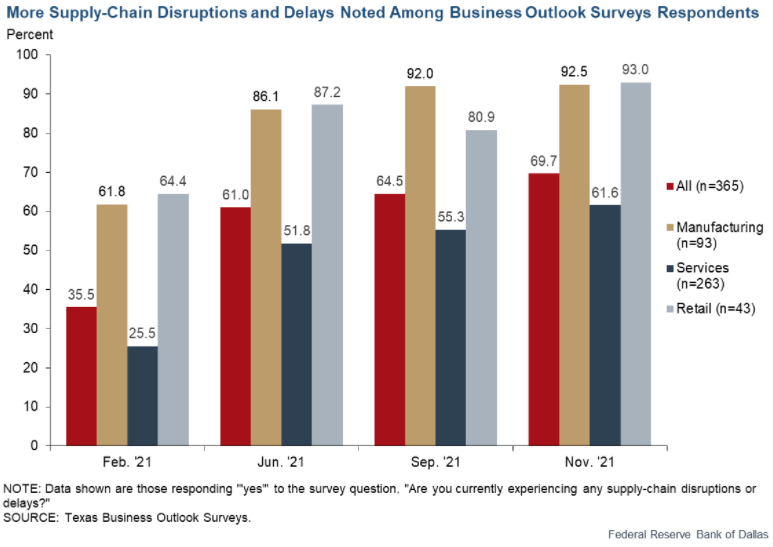 Supply chain issues deliver bad news for Louisville businesses