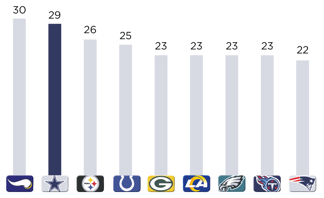 The Cowboys' postseason drought should end (by statistical