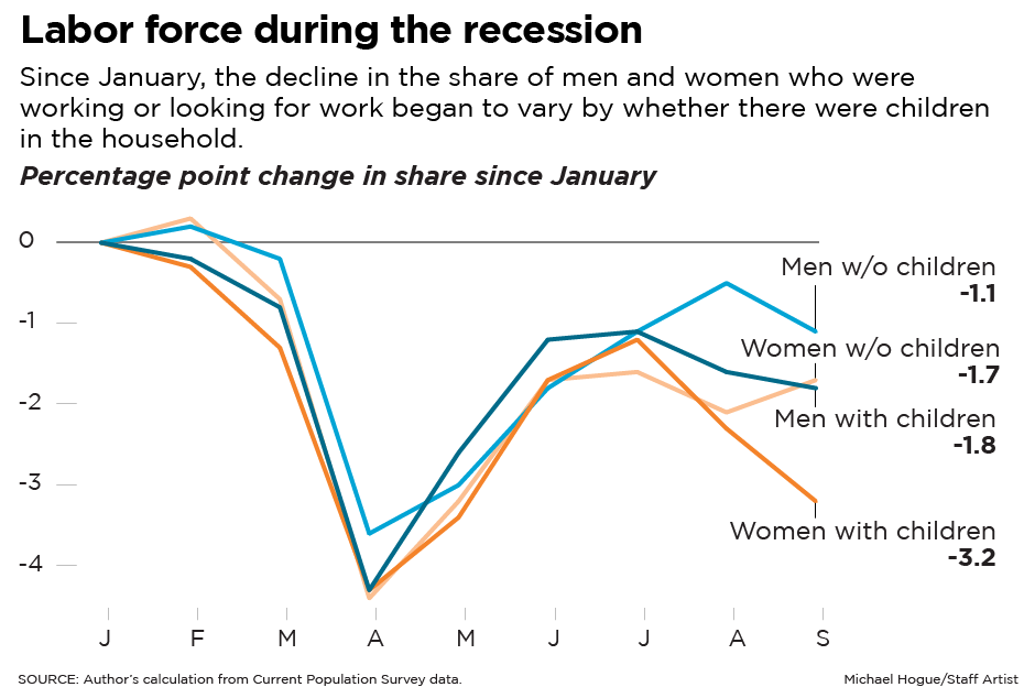 Women are leaving the labor force in record numbers