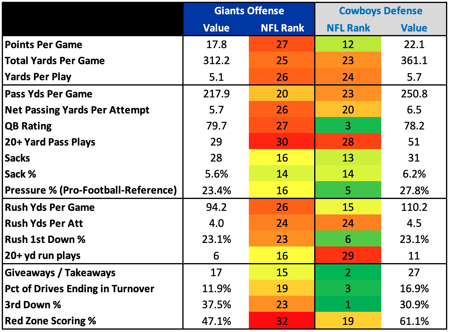 NFL Net Yards Per Play Rankings