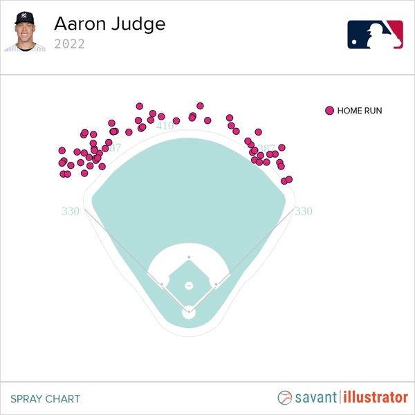 What should Rangers fans do if they catch Aaron Judge HR No. 62 in  Arlington?
