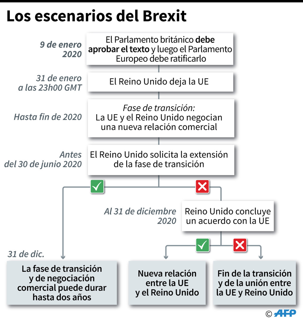 Calendario y opciones para el Brexit luego del voto del 9 de enero del Parlamento británico. (Infografía: AFP)
