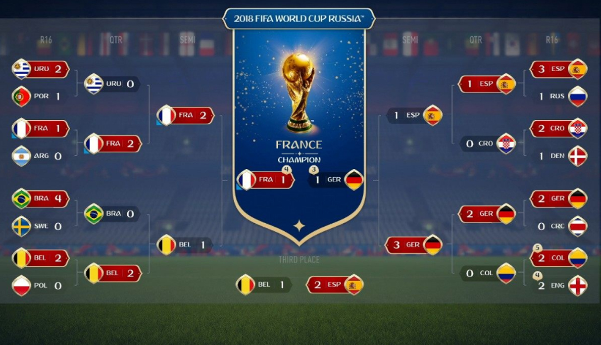 FIFA 18: Francia ganador del Mundial Rusia 2018 según EA Predice ganador aquí | DEPOR-PLAY |