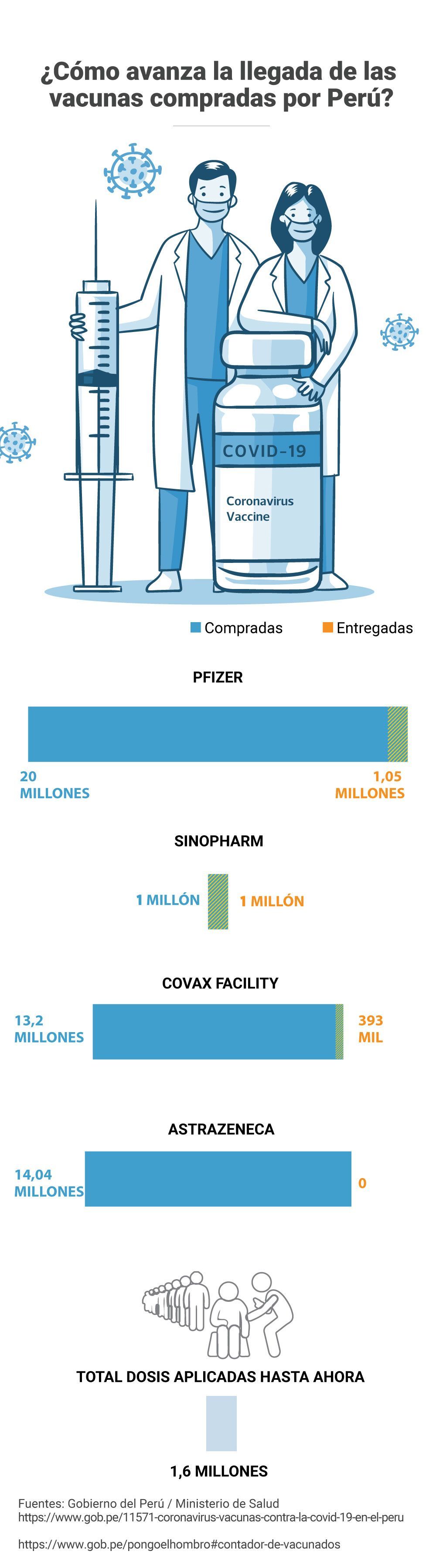 Vacunas Covid 19 Como Avanza La Llegada De Las Vacunas Compradas Por El Peru Pfizer Astrazeneca Covax Facility Sinopharm Francisco Sagasti Nndc Peru Gestion