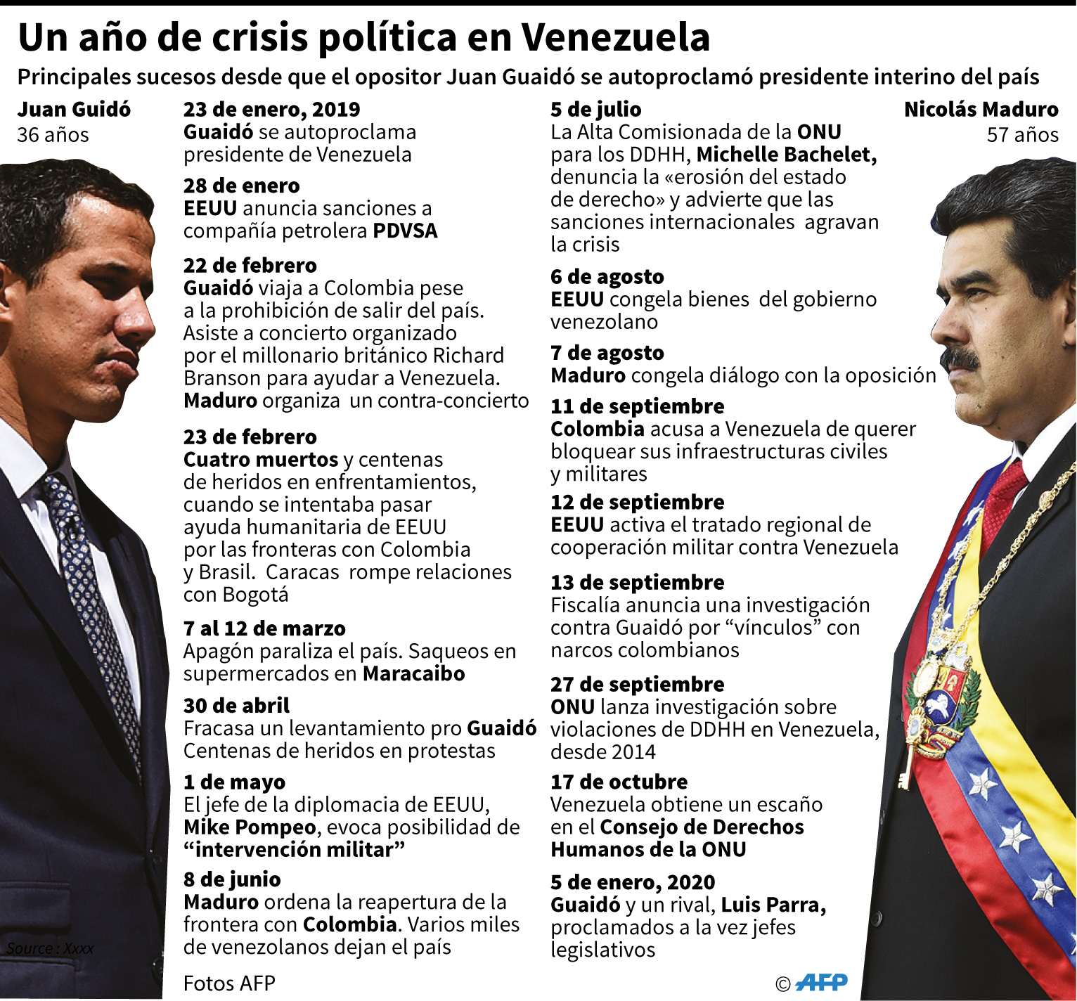 Principales sucesos desde que Juan Guaidó se proclamó presidente interino de Venezuela. (AFP)