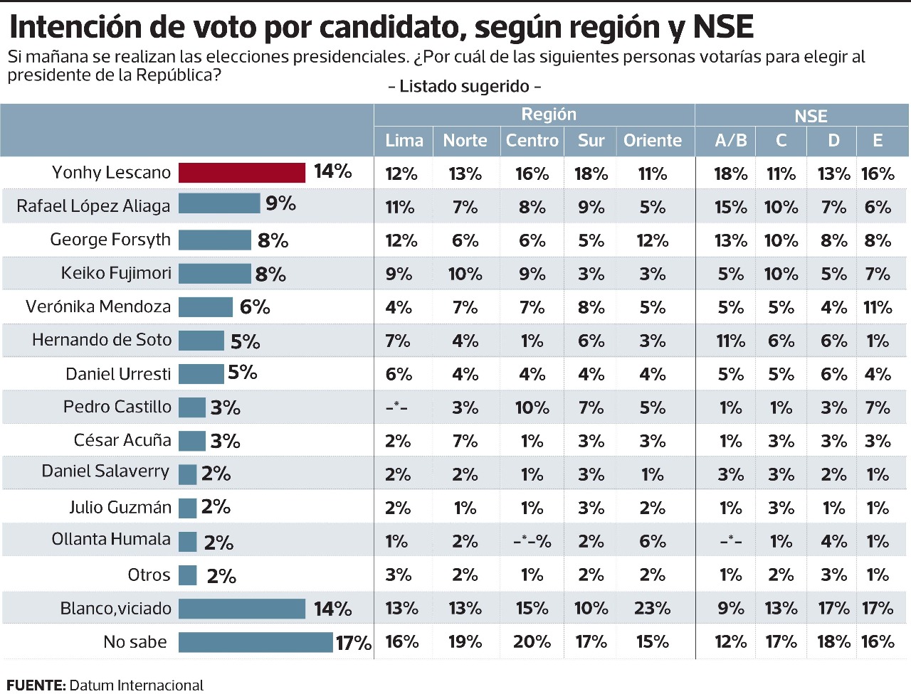 Elecciones Generales 2021 Encuesta Datum Lescano Mantiene La Punta Y Crece Lucha Por El Segundo Lugar Peru Gestion