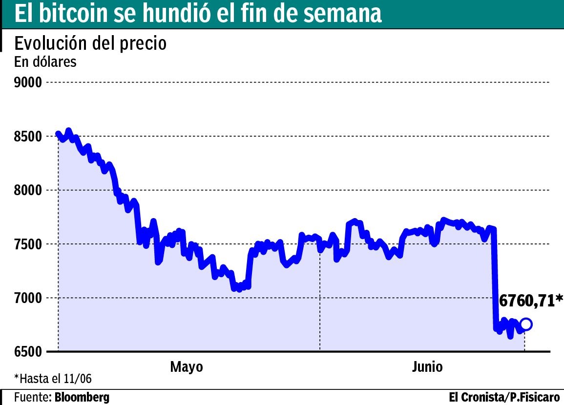 Por un hackeo las criptomonedas perdieron u$s 42.000 millones - El Cronista