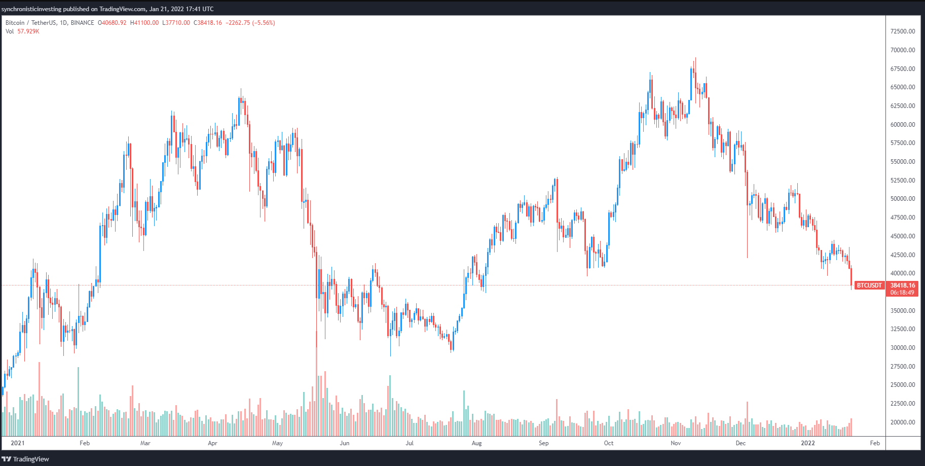 El Bitcoin cae en picada y ya hablan de un bear market de criptomonedas