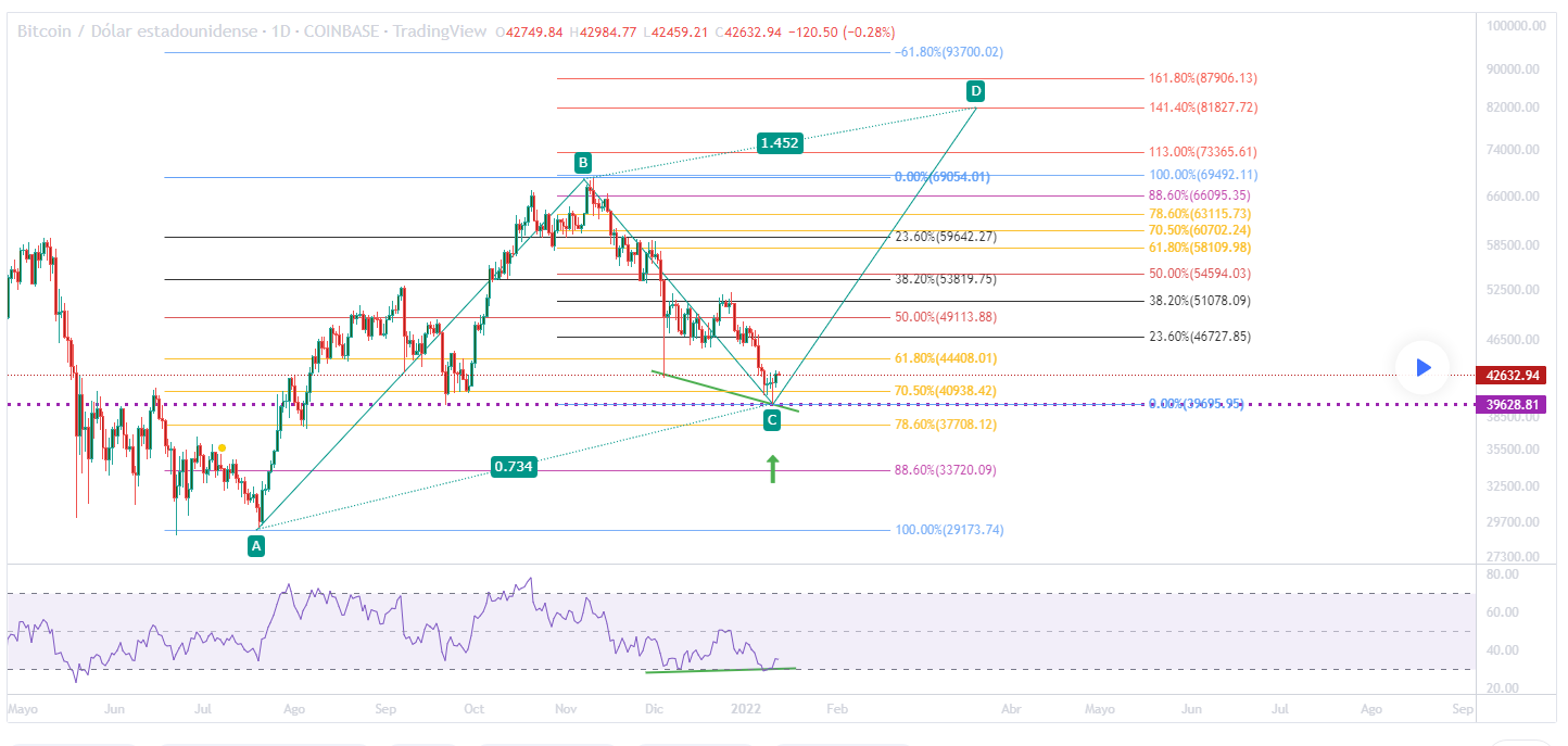 Bitcoin y criptomonedas: se terminó la caída y no paran de subir