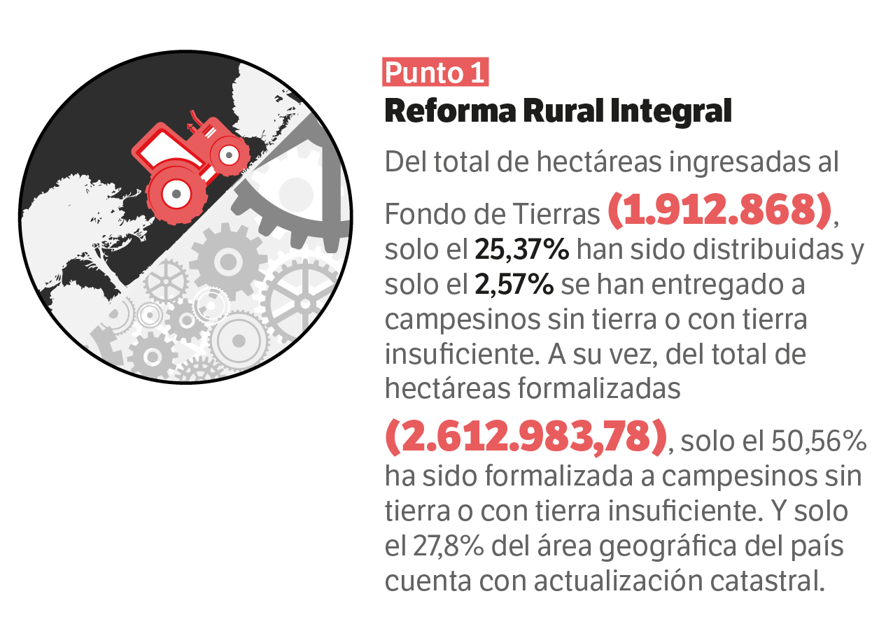 Reforma Rural Integral