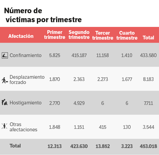 El confinamiento es el hecho con más víctimas, con 433.580, y se concentró en Antioquia, Chocó, Córdoba y Sucre.