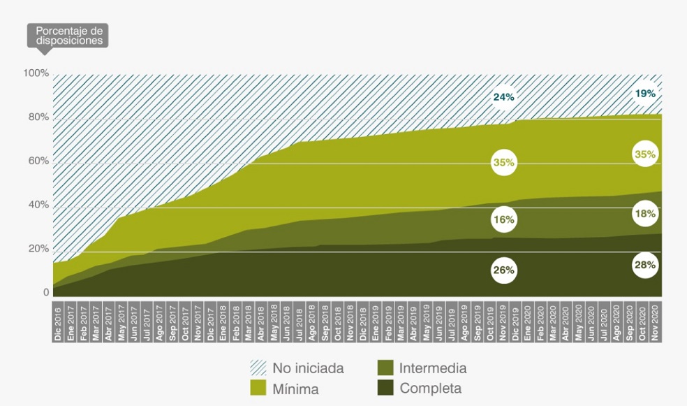 Los avances en la implementación se registraron de una forma más acelerada entre diciembre de 2016 y mediados de 2018. Desde entonces, el ritmo se ha estabilizado.