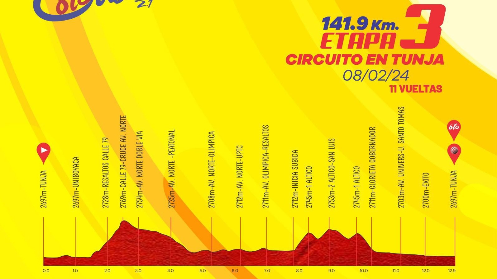 En Tunja, capital del departamento de Boyacá, se celebrará la tercera jornada, con un circuito de 12.9 kilómetros, con salida y llegada sobre la Avenida Universitaria al lado del Colegio San Viator, por el Condominio Santa Helena, al que los ciclistas deberán dar 12 vueltas, para un total de 155 kilómetros.