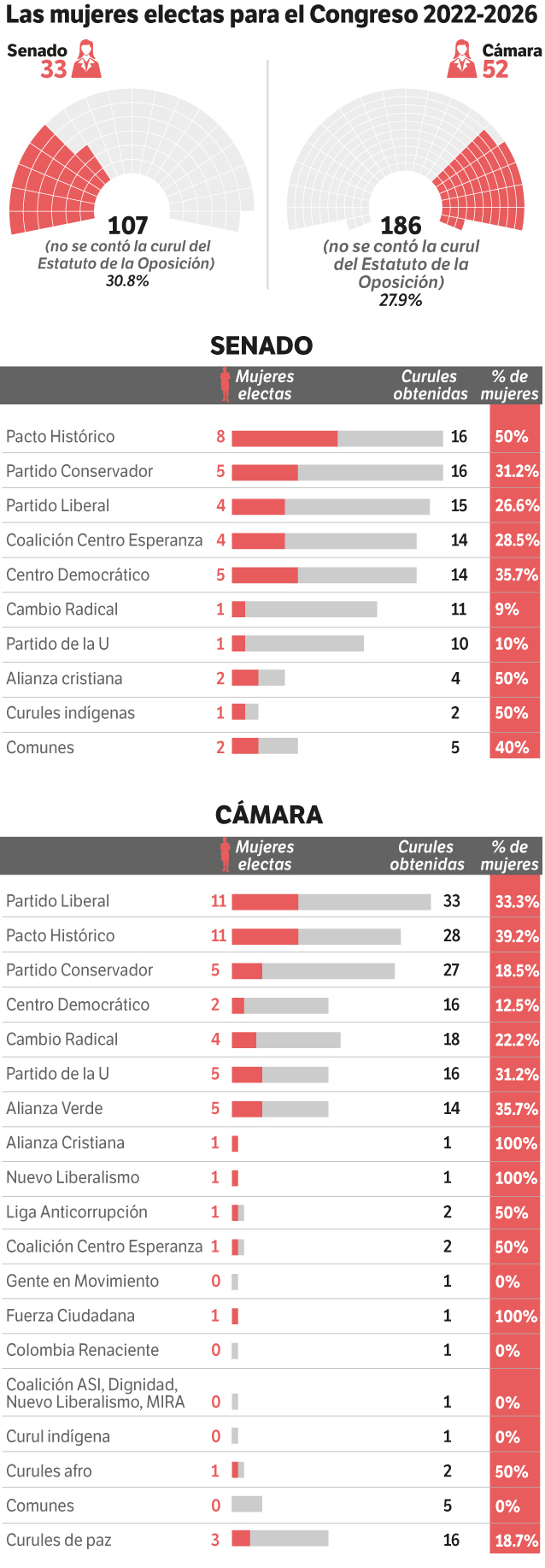 Las mujeres representan el 30% de los electos del Congreso 2022-2026.