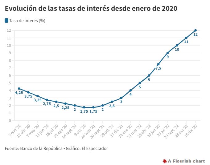 Gráfica del aumento en la tasa de referencia.