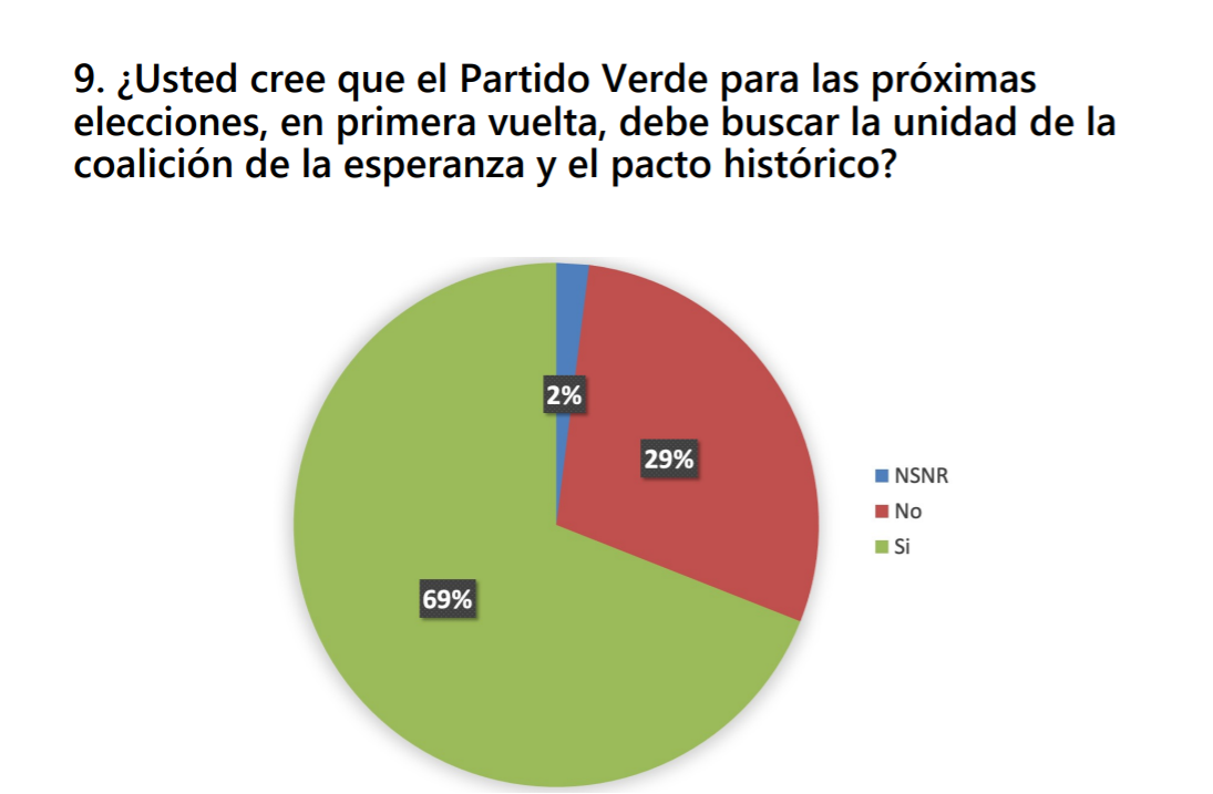 Elegidos verdes sobre unidad, en encuesta de Ecoanalítica.
