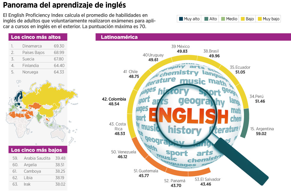 Colombia, lejos de ser bilingüe