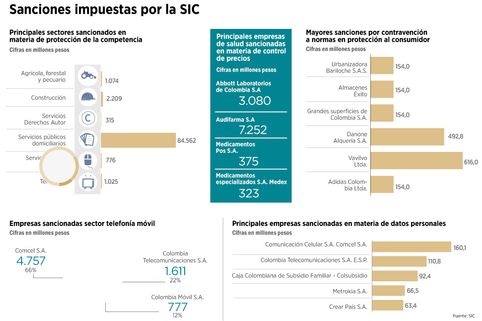 ‘Sanciones aumentarán en 2014’: SIC