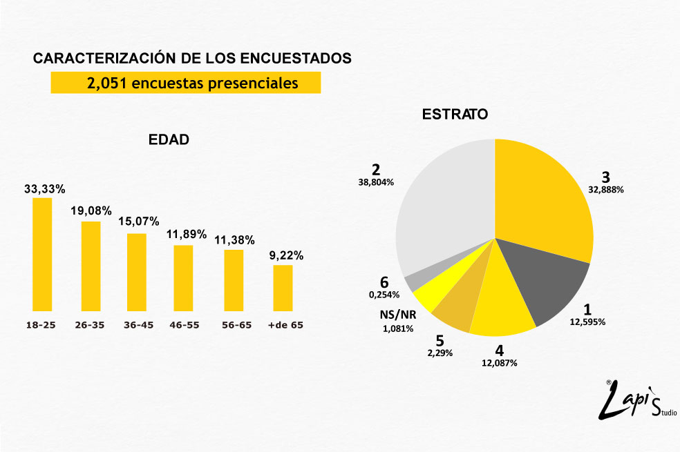 ¿Empate técnico?: Así va la disputa por la Gobernación de Antioquia