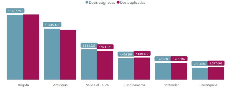 Los seis departamentos con más dosis aplicadas.