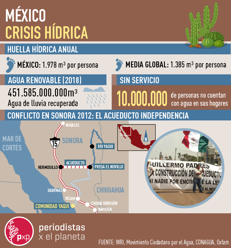 En 2021, México viene padeciendo una dura sequía que impacta severamente la agricultura, la ganadería y la disponibilidad de líquido para centros urbanos.