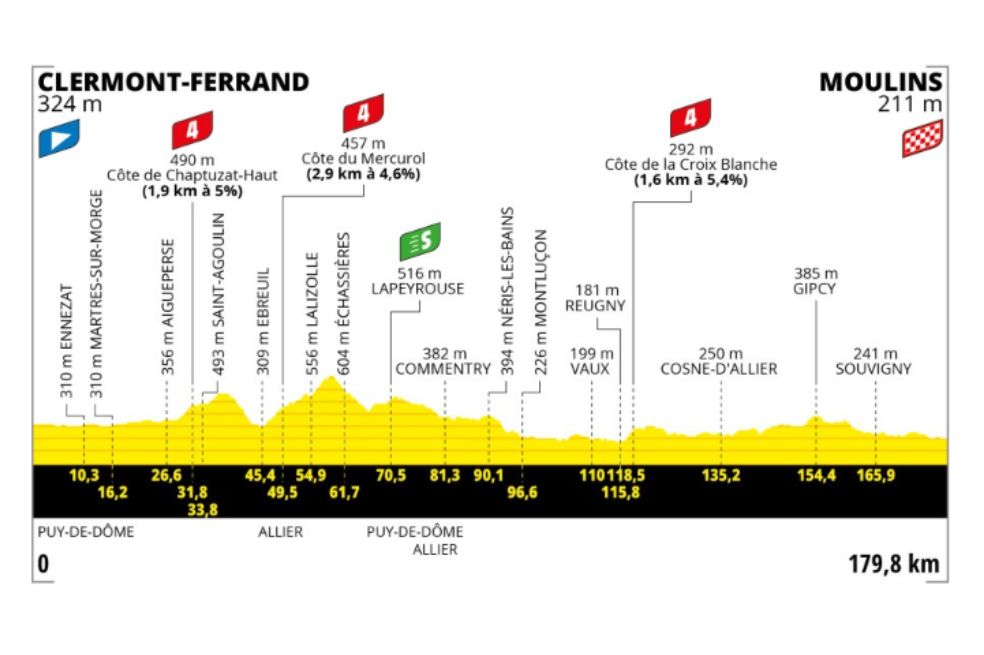 En teoría, a pesar de los tres puertos de cuarta categoría que acompañan el trazado de casi 180 kilómetros, la jornada 11 del Tour de Francia será un día para velocistas, con un perfil llano propicio para final de velocidad.