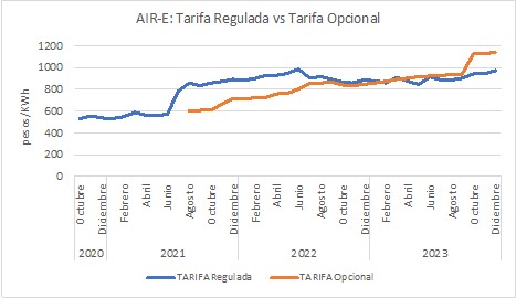 ¿Por qué suben tanto las tarifas de energía en la región Caribe?
