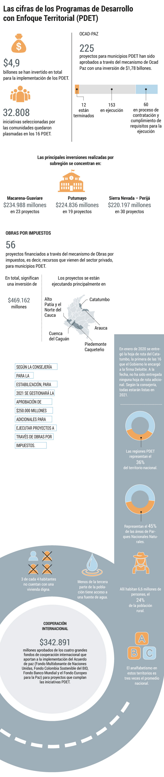 Un gráfico sobre los PDET.