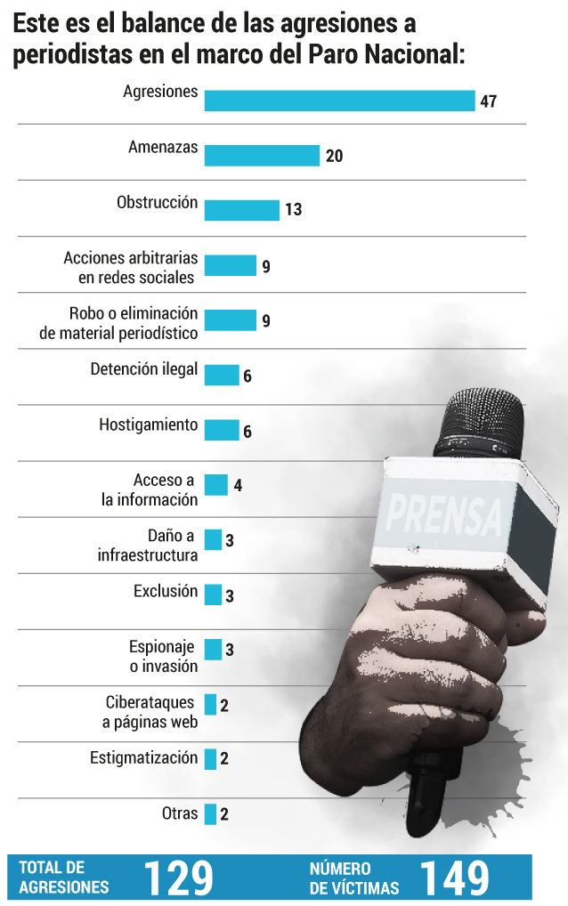 Desde que inició el paro nacional el pasado 28 de abril, la FLIP ha registrado 149 agresiones a periodistas en tres semanas.