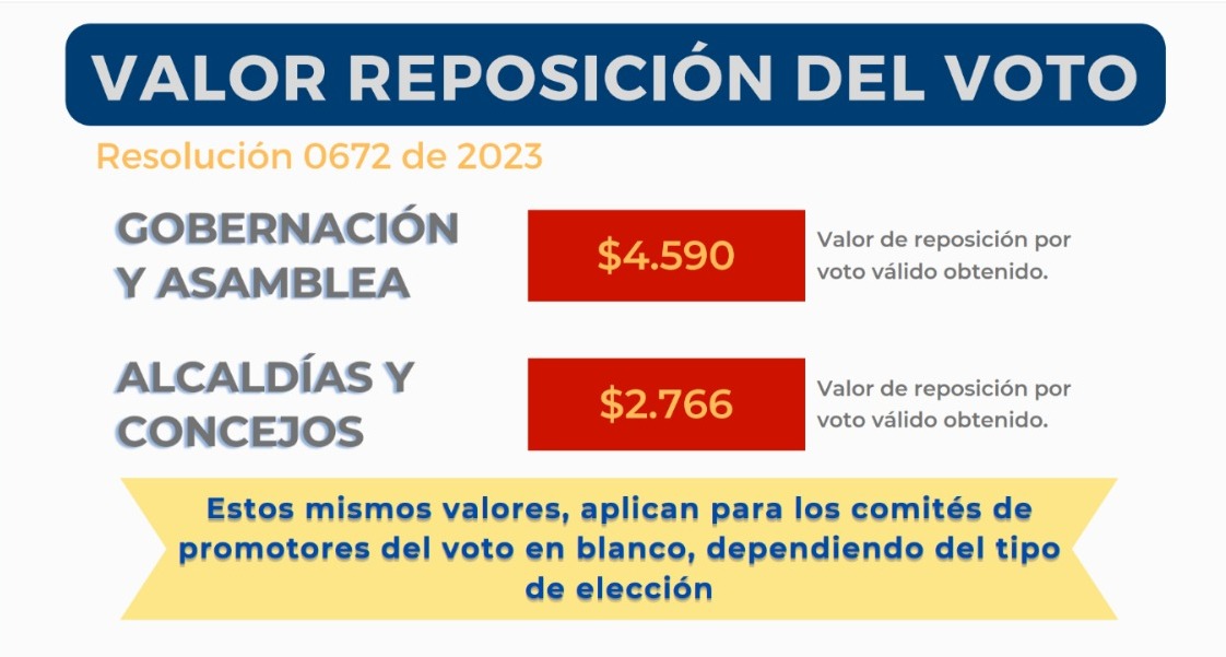 Valor de reposición del voto para las elecciones regionales de 2023.