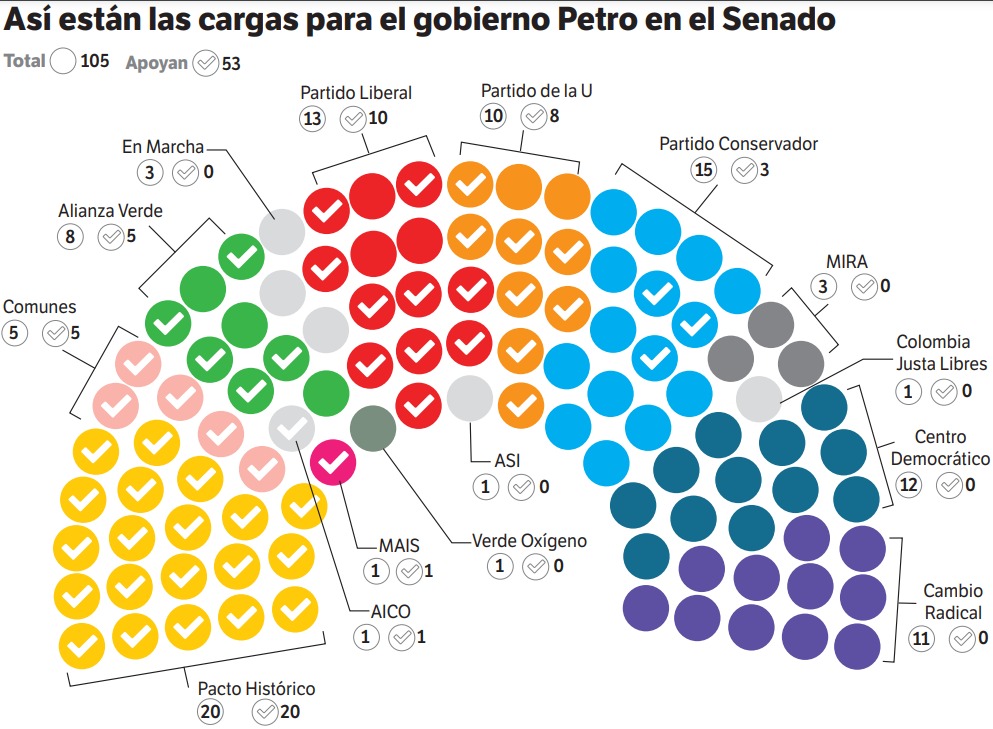 Así están las cargas para el gobierno del presidente Gustavo Petro en el Senado.
