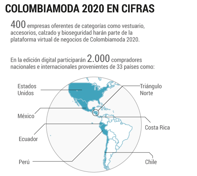 Colombiamoda 2020 en cifras.