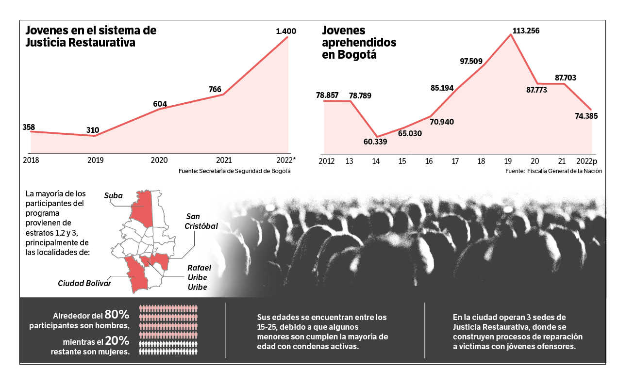 Este año 1400 jóvenes han sido atendido en procesos de justicia restaurativa.