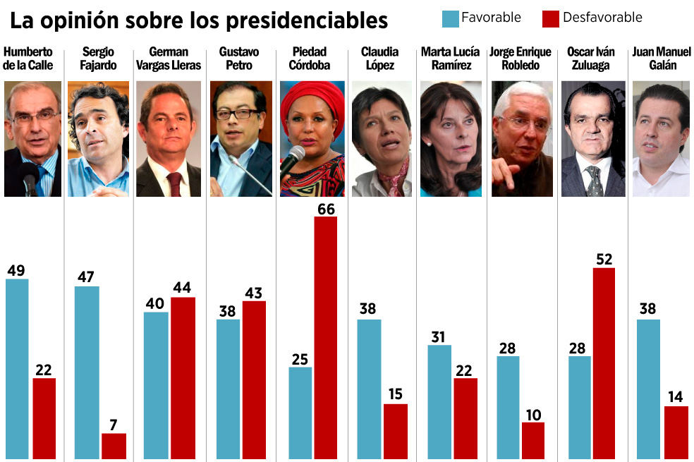 Presidenciables: Imagen de Vargas Lleras en picada según la encuesta Gallup
