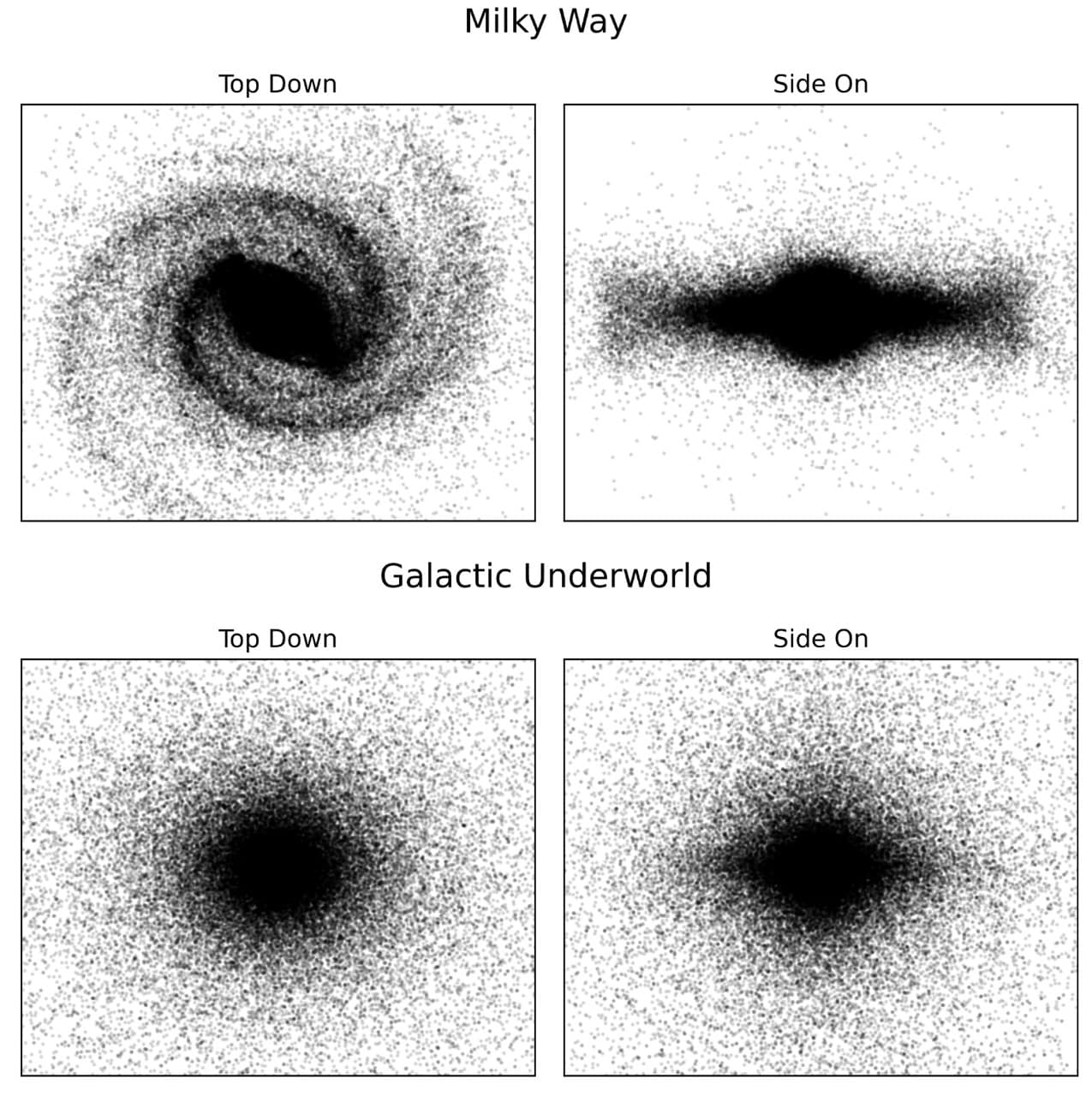 Este es un gráfico de nubes de puntos de la galaxia visible de la Vía Láctea (arriba) frente al inframundo galáctico.