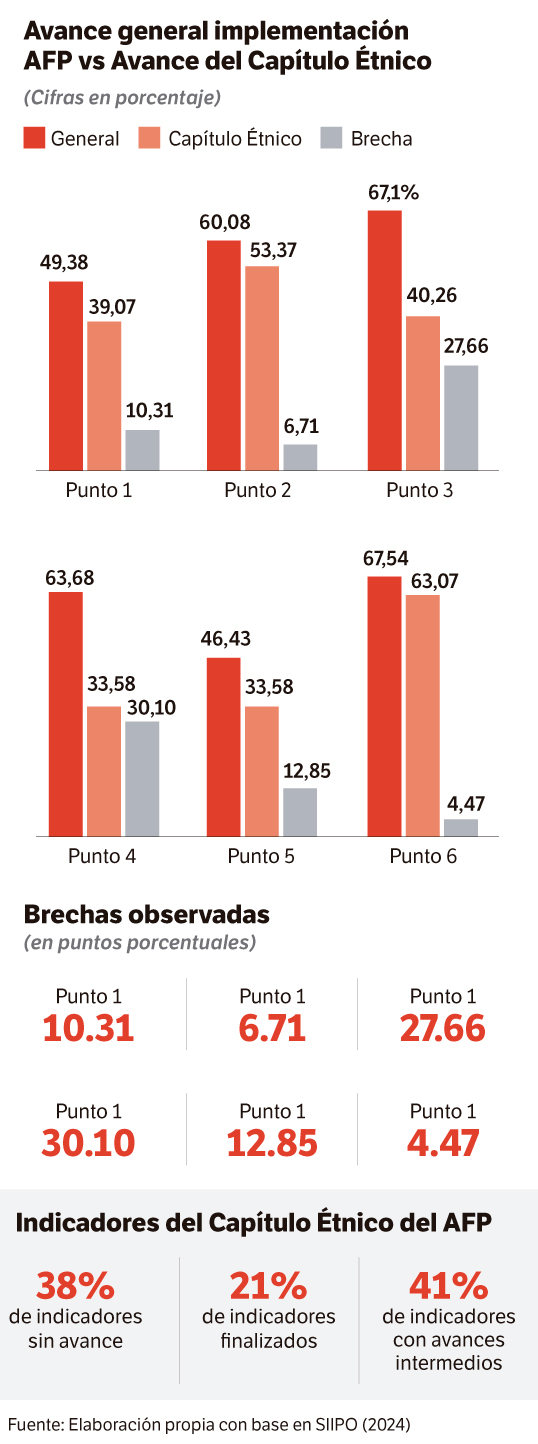 El 38 % de los indicadores en el capítulo étnico no registran ningún avance, mientras que el 41 % tienen algunos adelantos de manera intermedia y tan solo el 21 % de los indicadores se han cumplido a cabalidad.