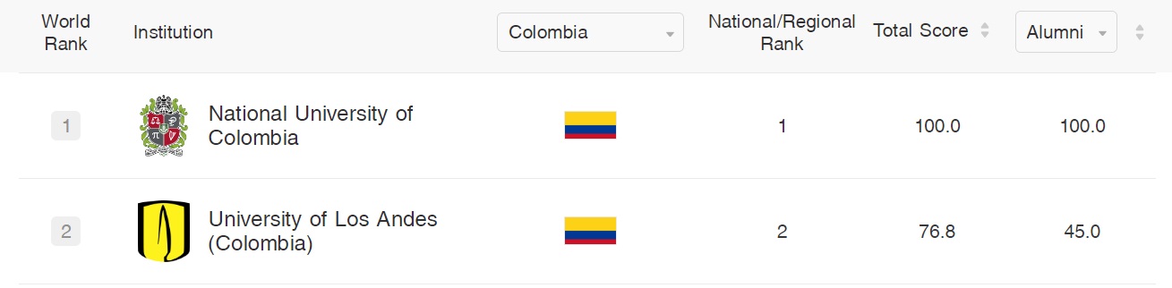 Este es el top de Colombia.