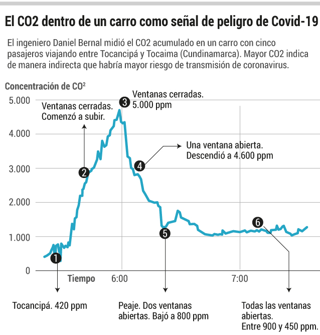 Medición de CO2 dentro de un carro que viajó de Tocancipá a Tocaima.