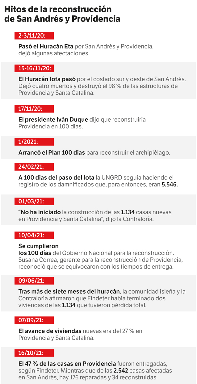 El Plan 100 días para la reconstrucción es uno de los hitos en estos once meses tras el paso del Iota por San Andrés y Providencia.