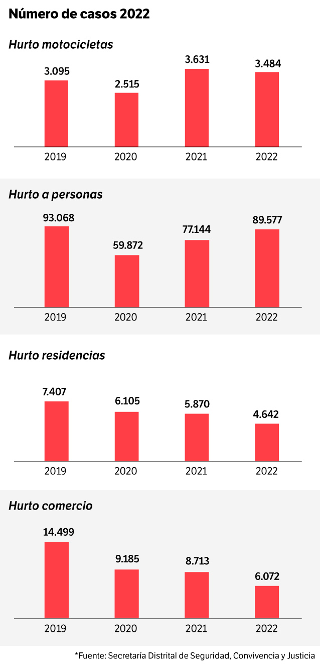 Comportamiento delictivo en Bogotá 2022.